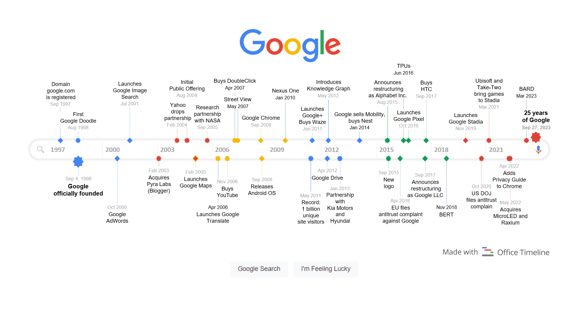 The Evolution of Google's Storage Policy - visual representation