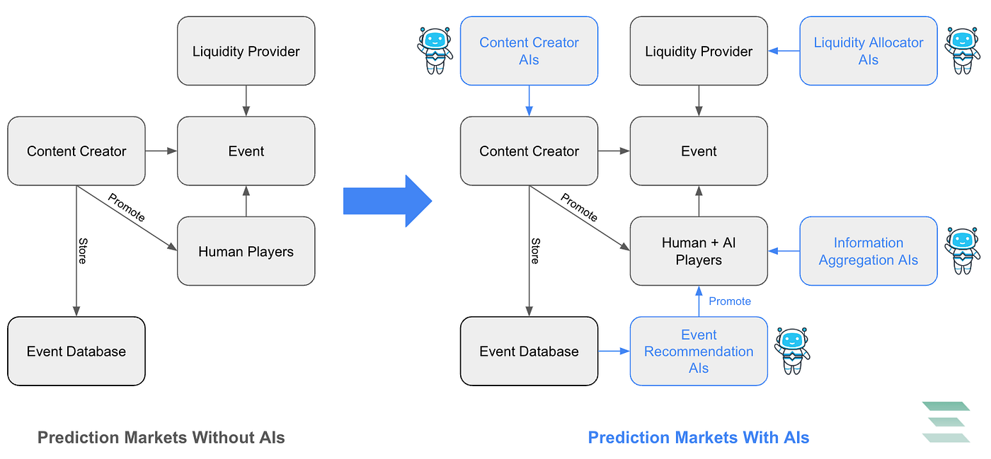 The Rise of Prediction Markets - visual representation