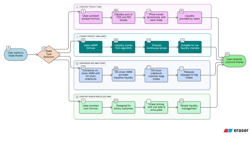 Technical Foundations: Blockchain and Prediction Markets - visual representation