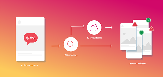 Technical Challenges in Moderating Content - contextual illustration
