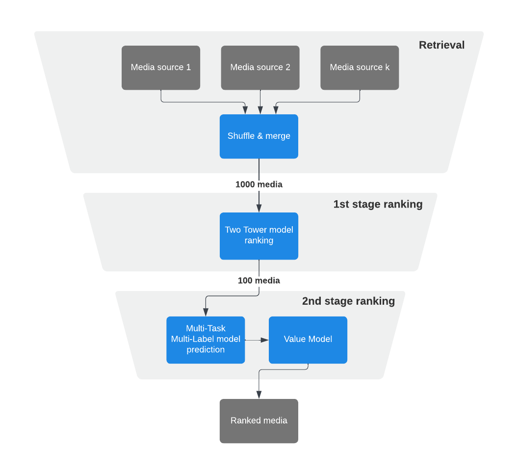 Why Instagram Leverages AI - visual representation