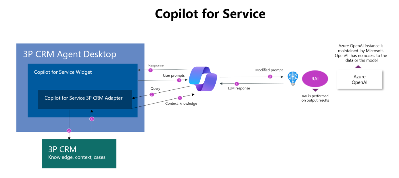 How Copilot Works - contextual illustration