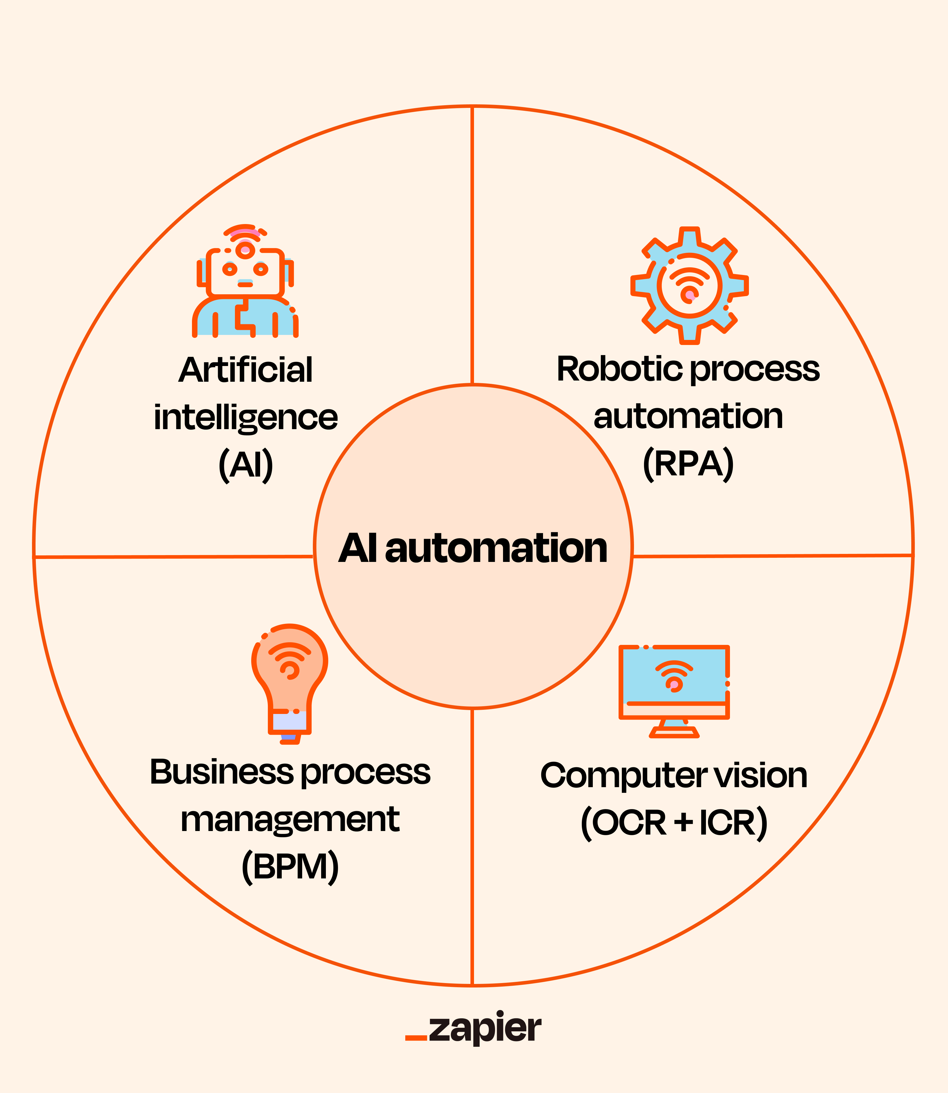 The Impact of AI and Automation - contextual illustration
