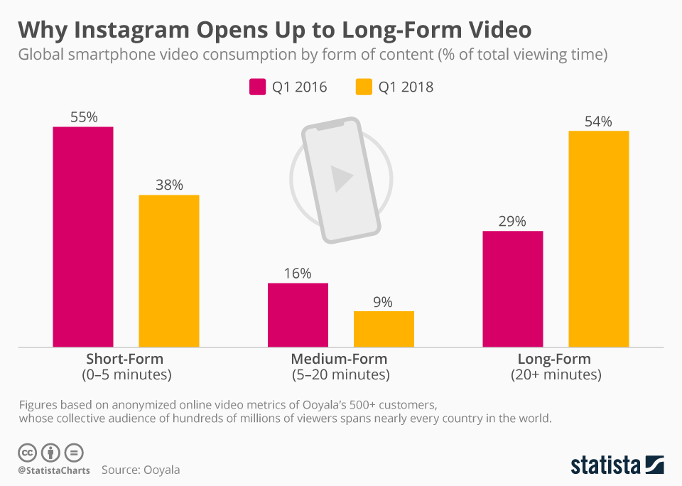 The Rise of Vertical Video Content - visual representation