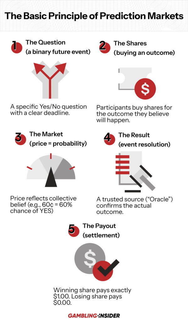 Conclusion: A Path Forward for Ethical Prediction Markets - visual representation