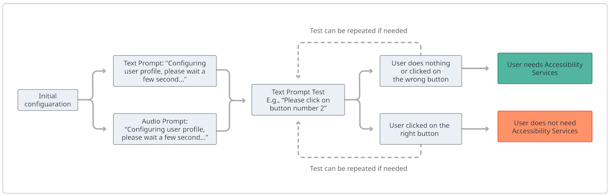 Technical Breakdown: Exploiting the Accessibility Service - contextual illustration