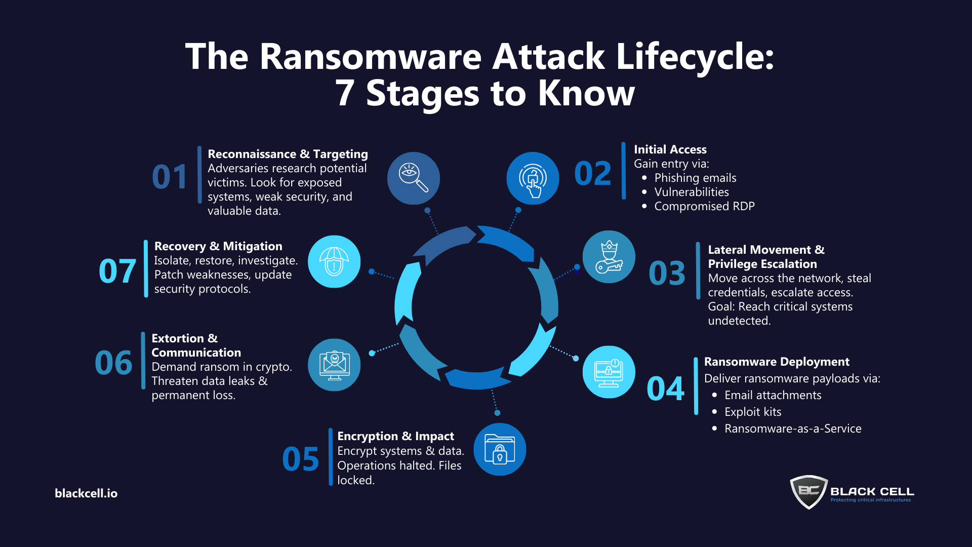 The Anatomy of a Ransomware Attack - contextual illustration
