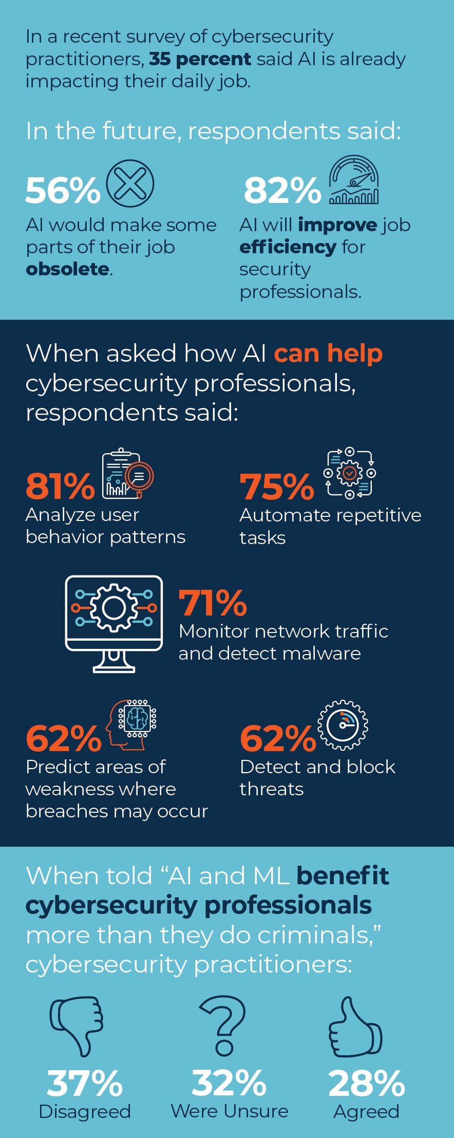 The Role of AI in Cybersecurity - contextual illustration