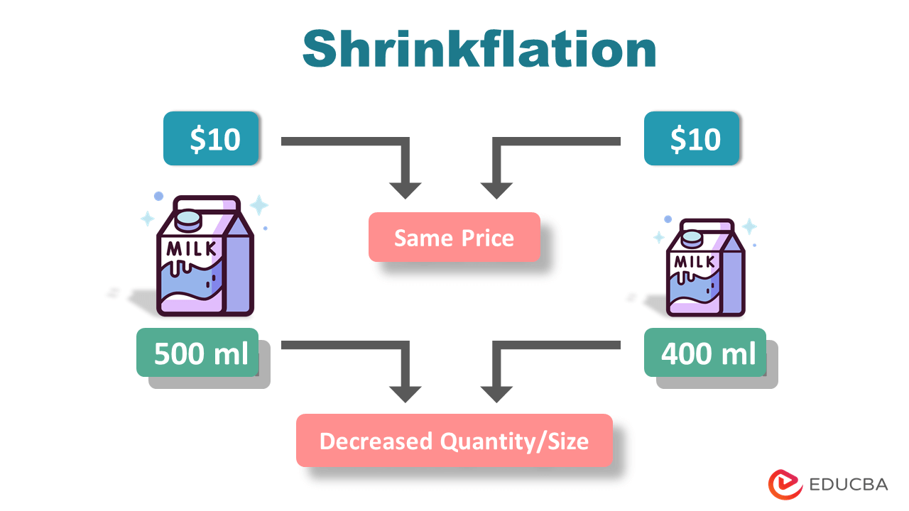What is Shrinkflation? - contextual illustration