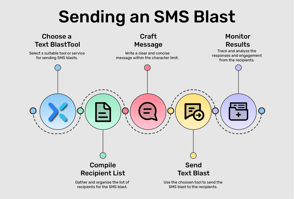 The Rise of SMS Blasting - visual representation