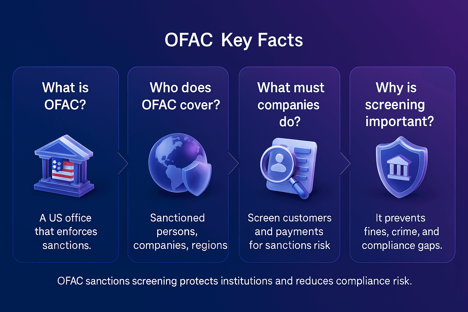 What is OFAC Compliance? - contextual illustration