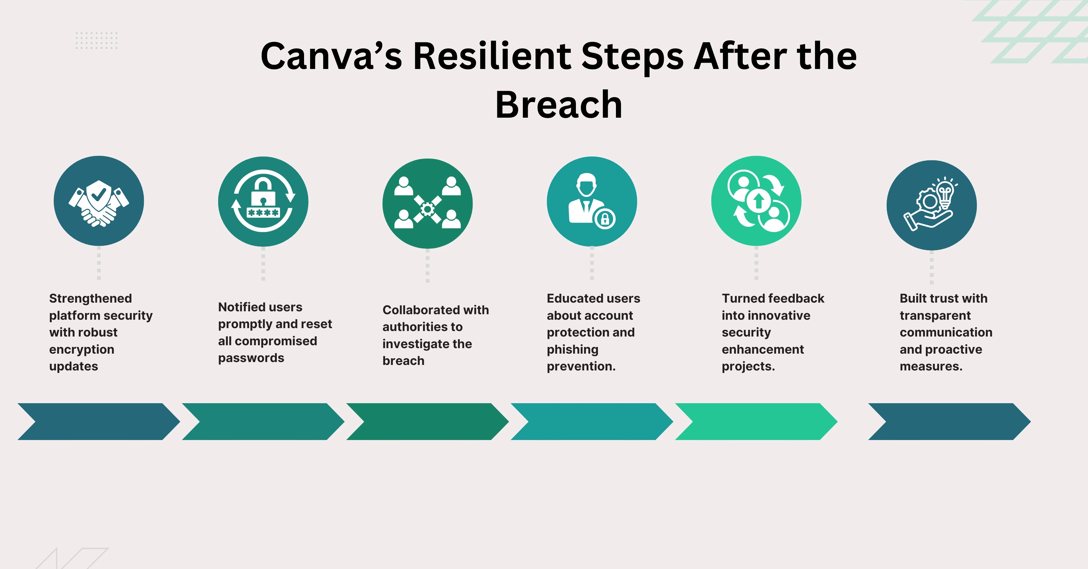 Best Practices for Data Security - visual representation