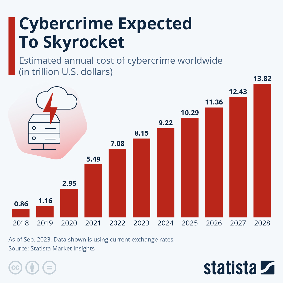 The Future of Cybercrime - visual representation