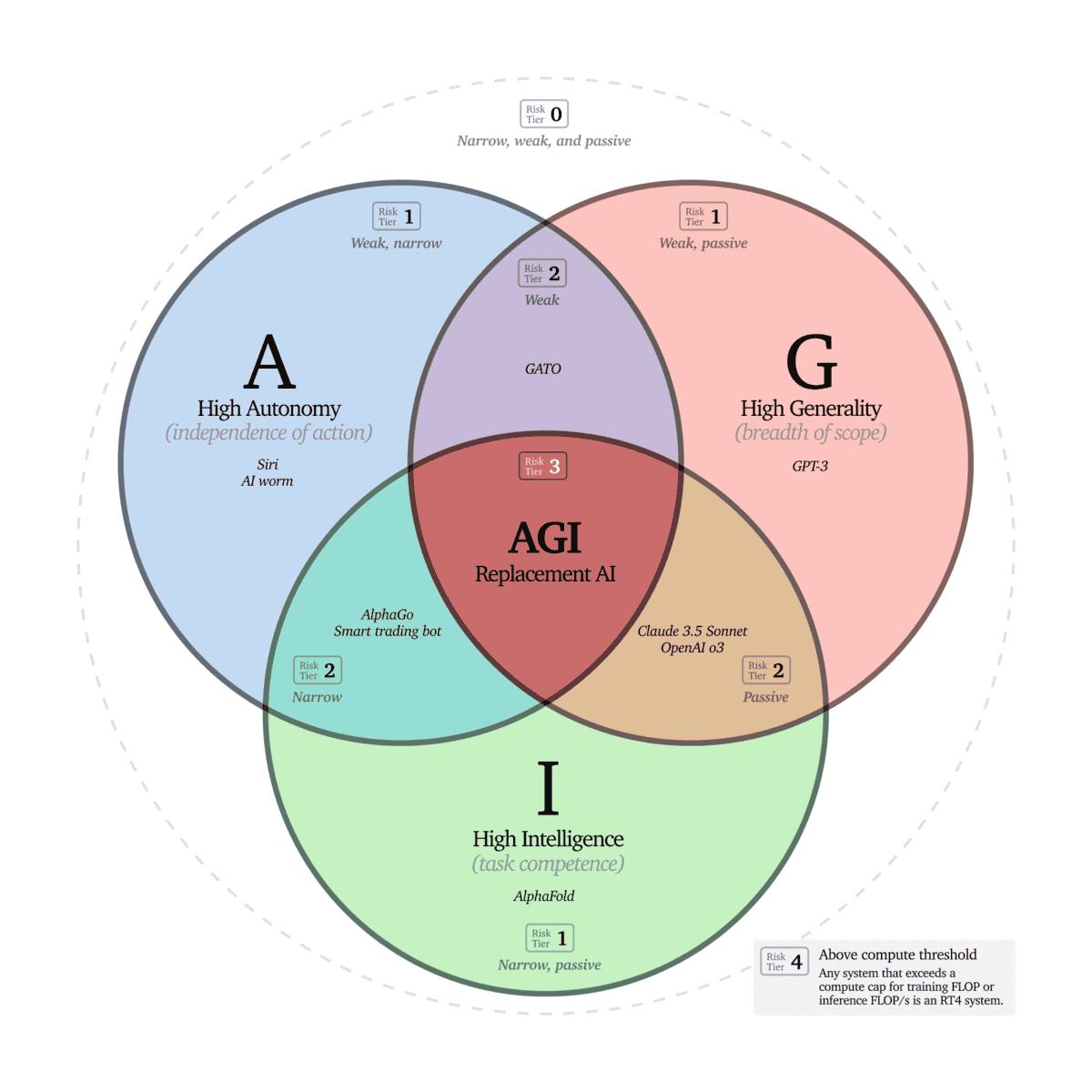 The Components of Effective AI Safety Regulations - contextual illustration