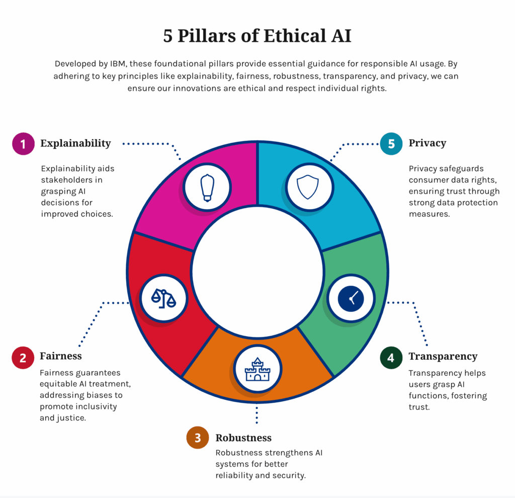 Recommendations for Navigating AI Concerns - visual representation