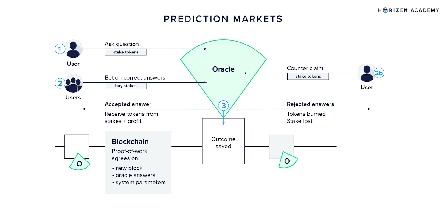 The Ethical Dilemma of Predictive Markets - visual representation