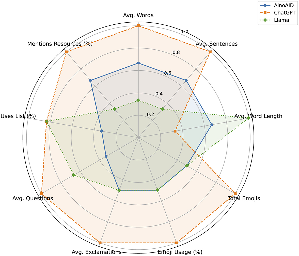 Tags - visual representation