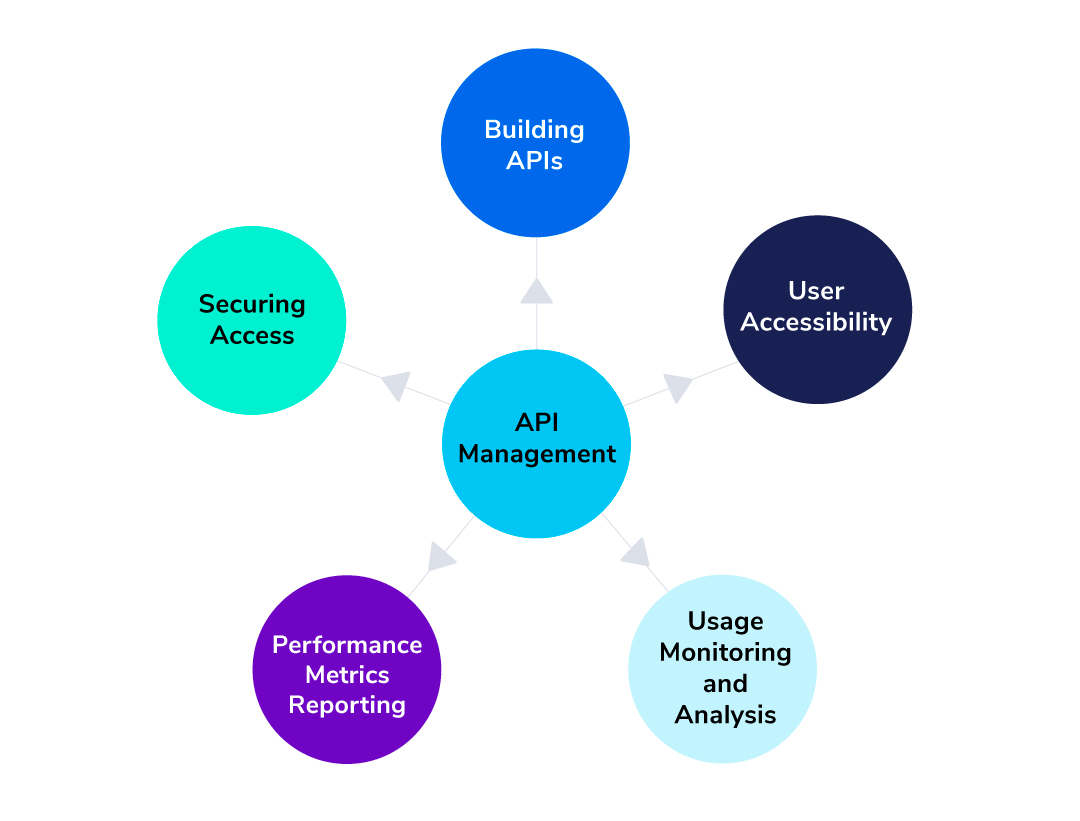 Best Practices for API Management in Light of Price Changes - contextual illustration