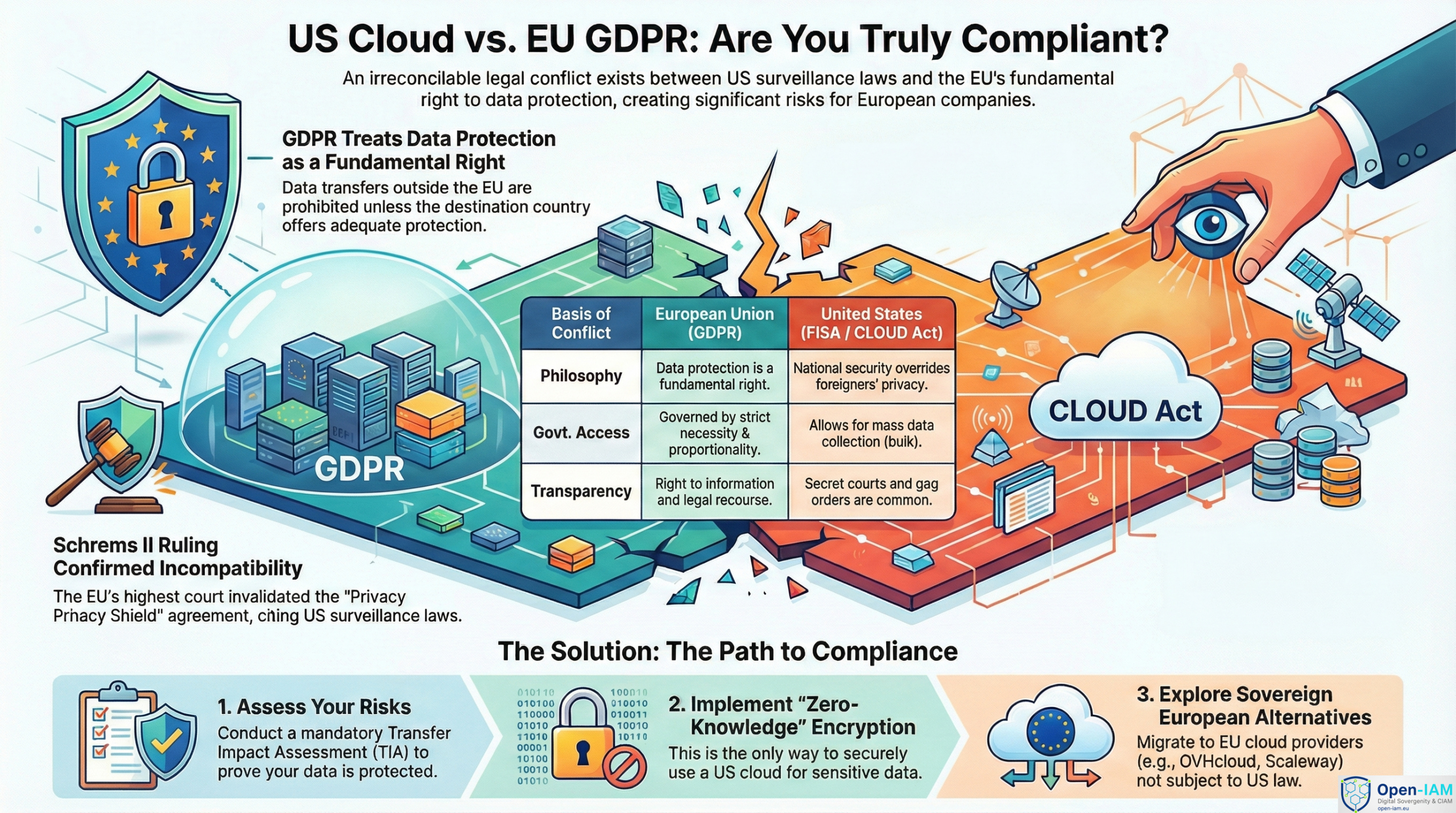 Key Elements of the New Regulations - visual representation