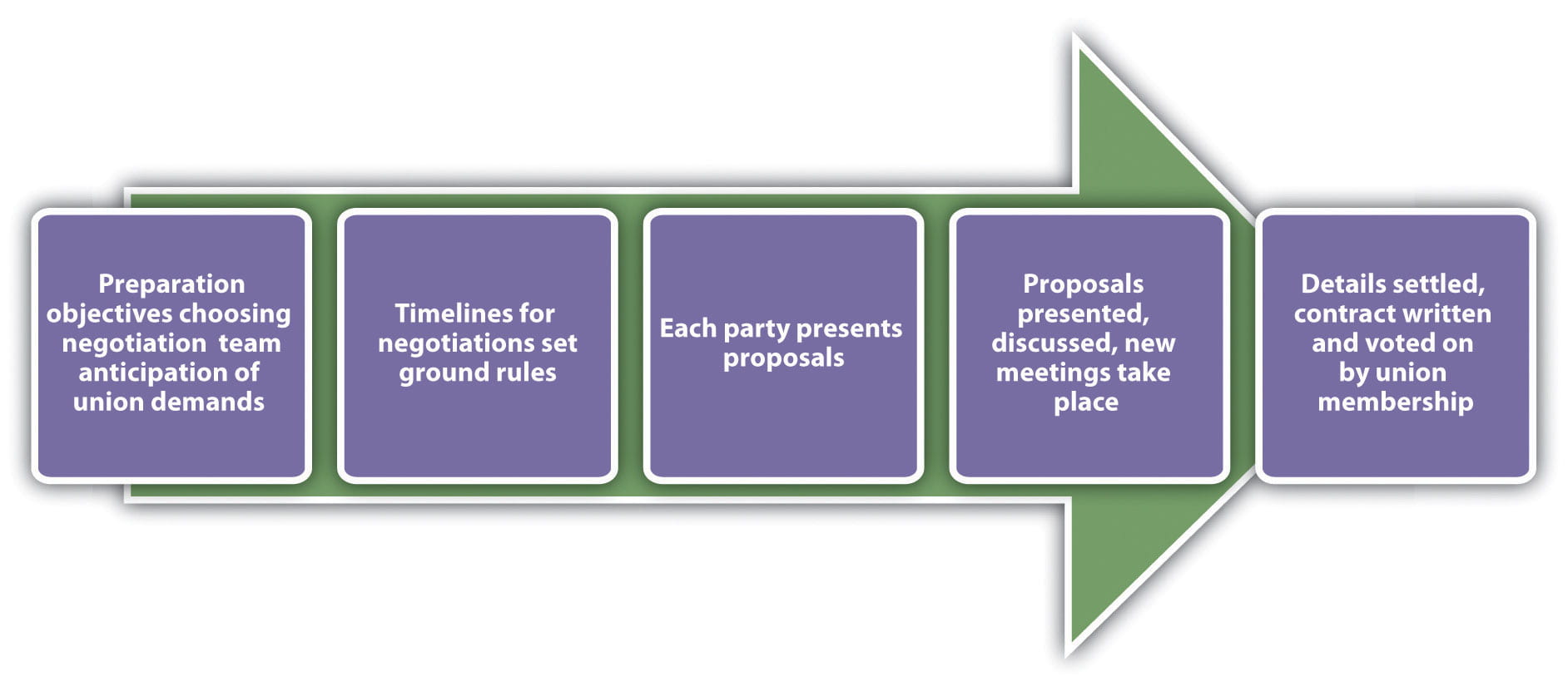 The Negotiation Process - contextual illustration