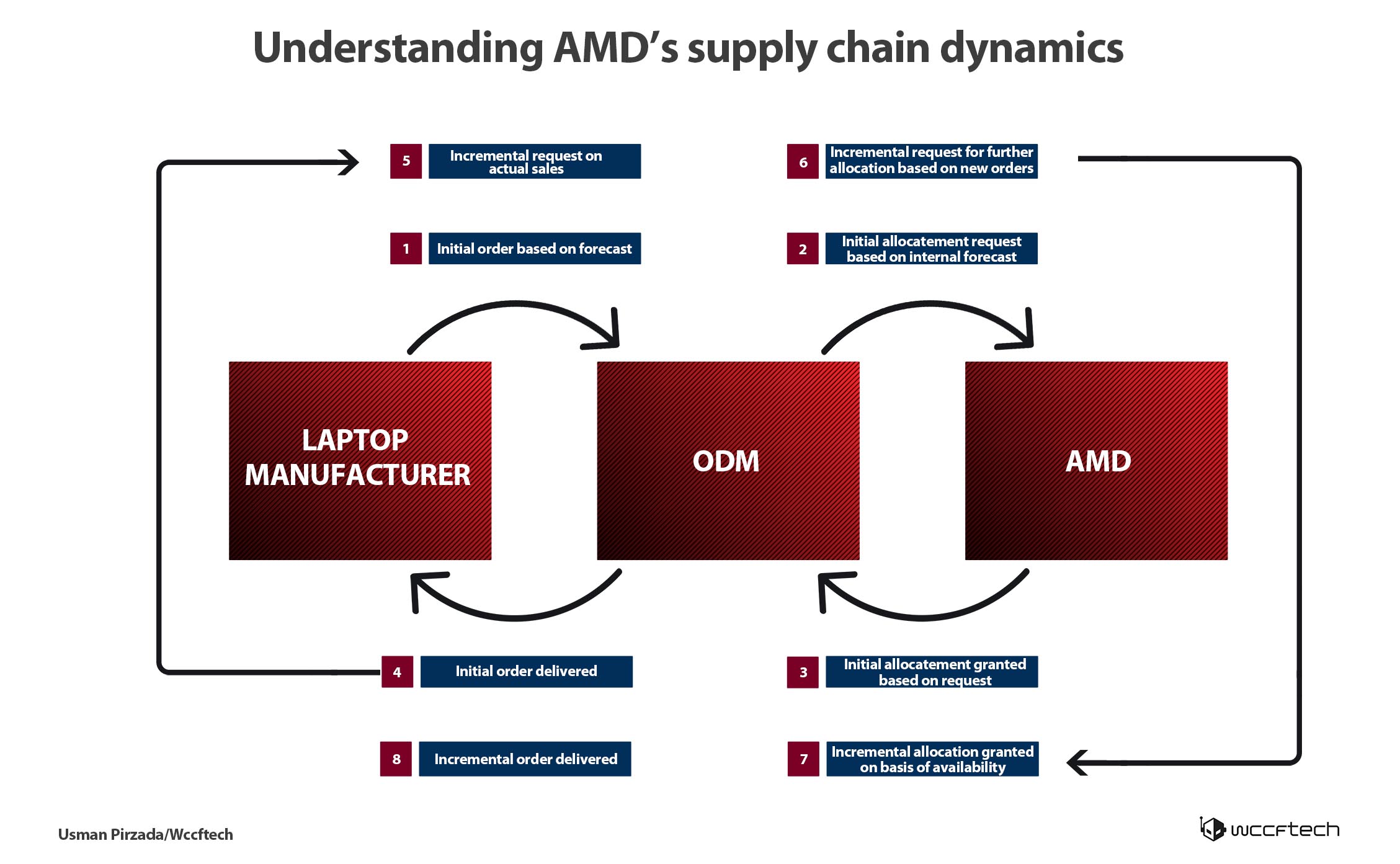 Why Memory Costs Are Rising - visual representation