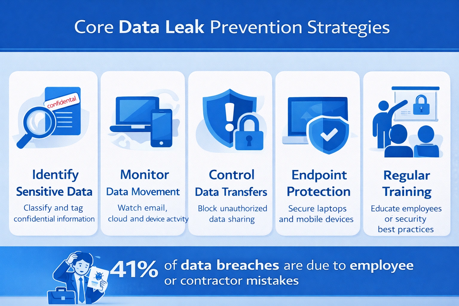 Best Practices for Preventing Data Leaks - visual representation