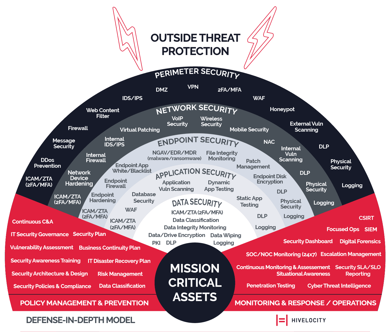 Best Practices for Cybersecurity - visual representation