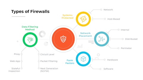 Best Practices for Securing Firewalls - visual representation