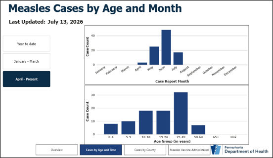 The Current State of Measles in the US - visual representation