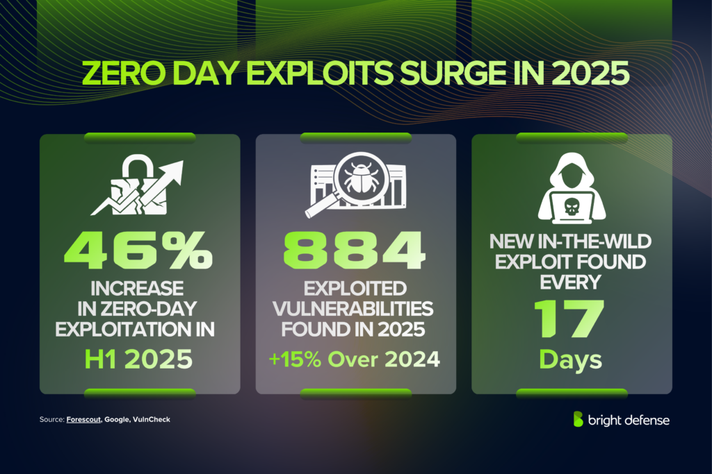 Future Trends in Zero-Day Vulnerabilities - contextual illustration