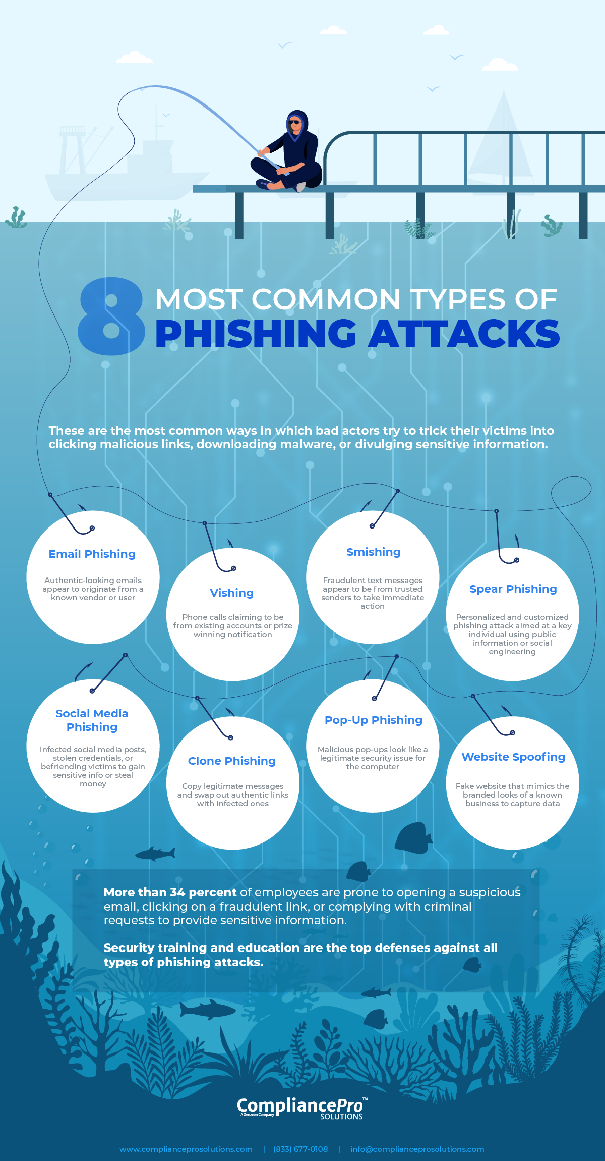 Common Phishing Techniques - contextual illustration