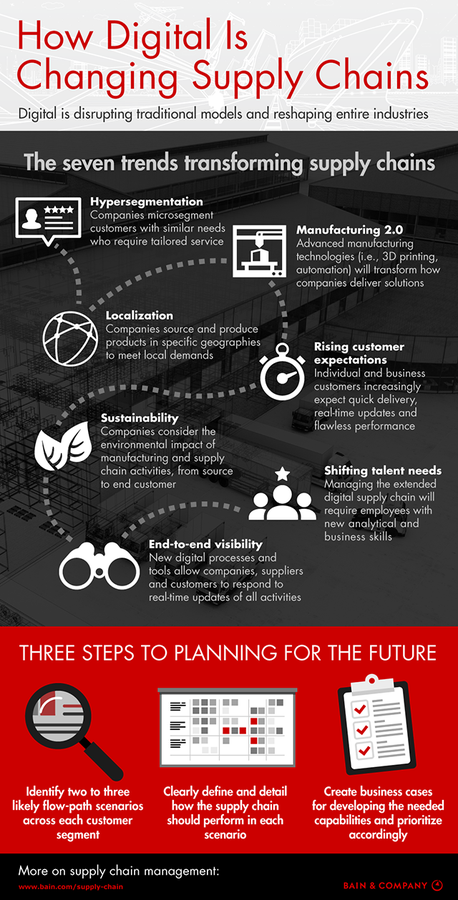 Future Trends in Supply Chain Security - contextual illustration
