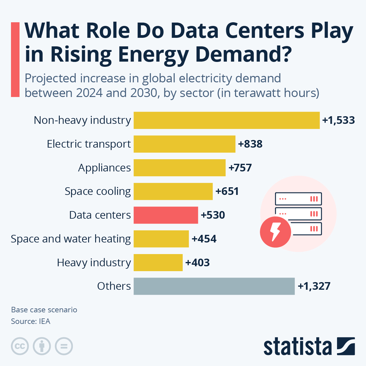 Cooling: The Hidden Energy Hog - visual representation