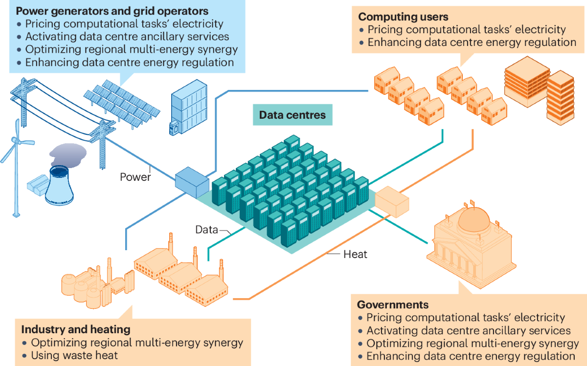 Renewable Energy: The Future of Data Centers - visual representation