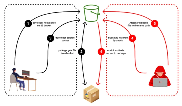 The Anatomy of a Supply Chain Attack - visual representation