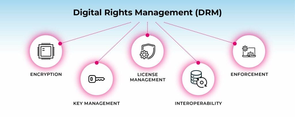 The Role of Digital Rights Management (DRM) - contextual illustration