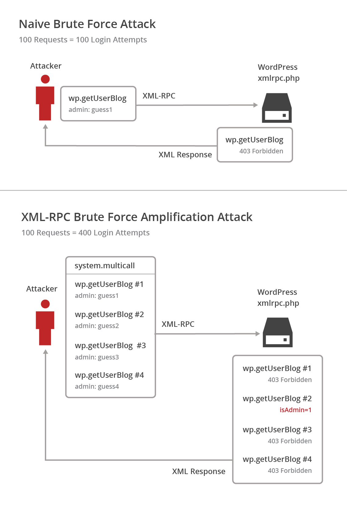 Unpacking the Vulnerabilities - visual representation