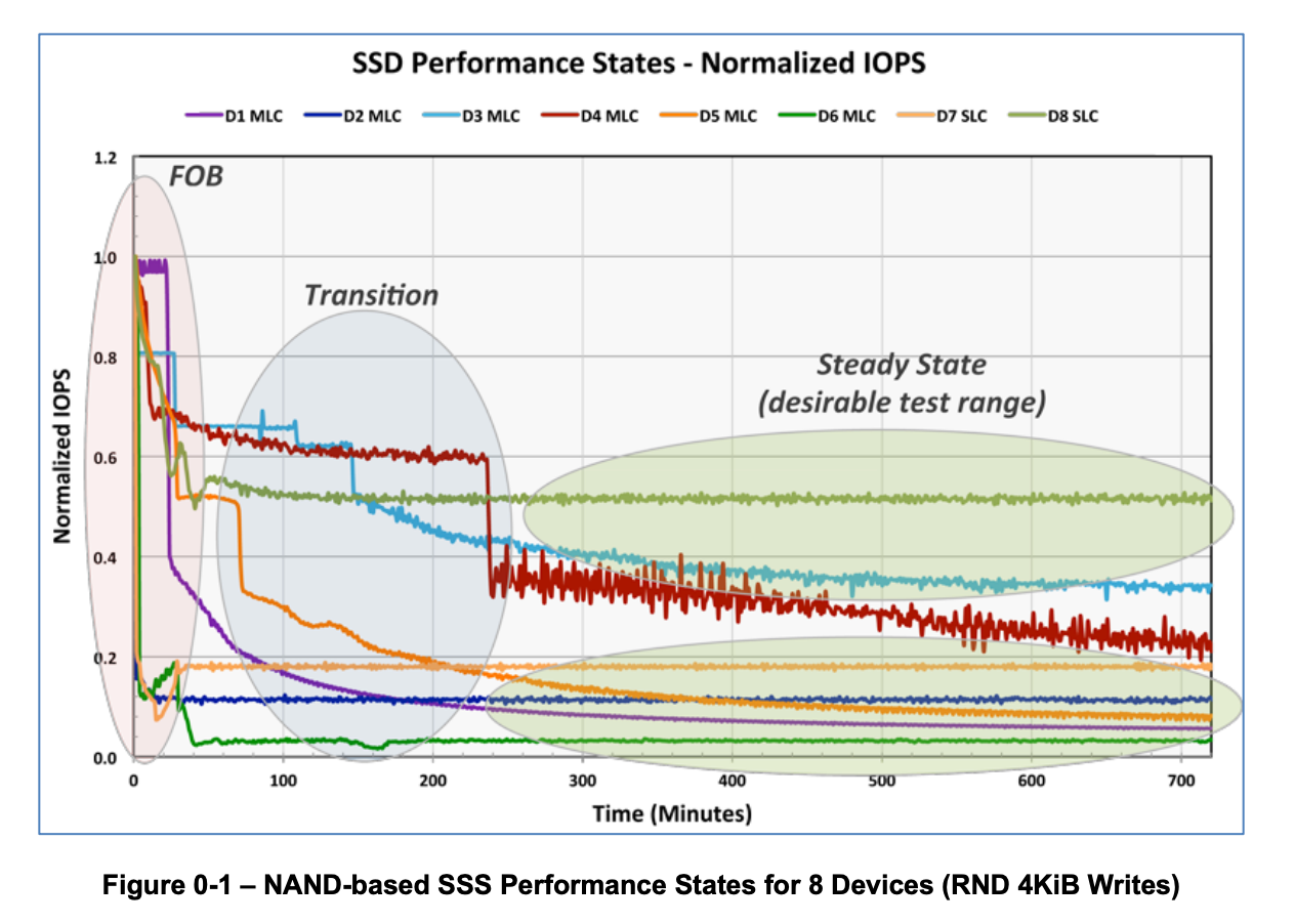 Trade-offs: Endurance and Write Performance - contextual illustration