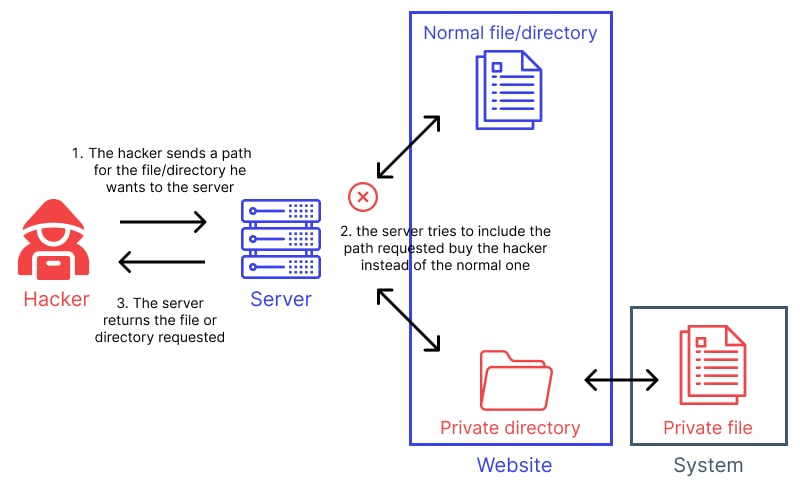 Introduction to Zero-Day Exploits - visual representation