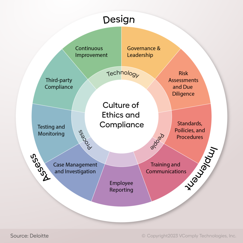 Technology and Best Practices for Compliance - contextual illustration