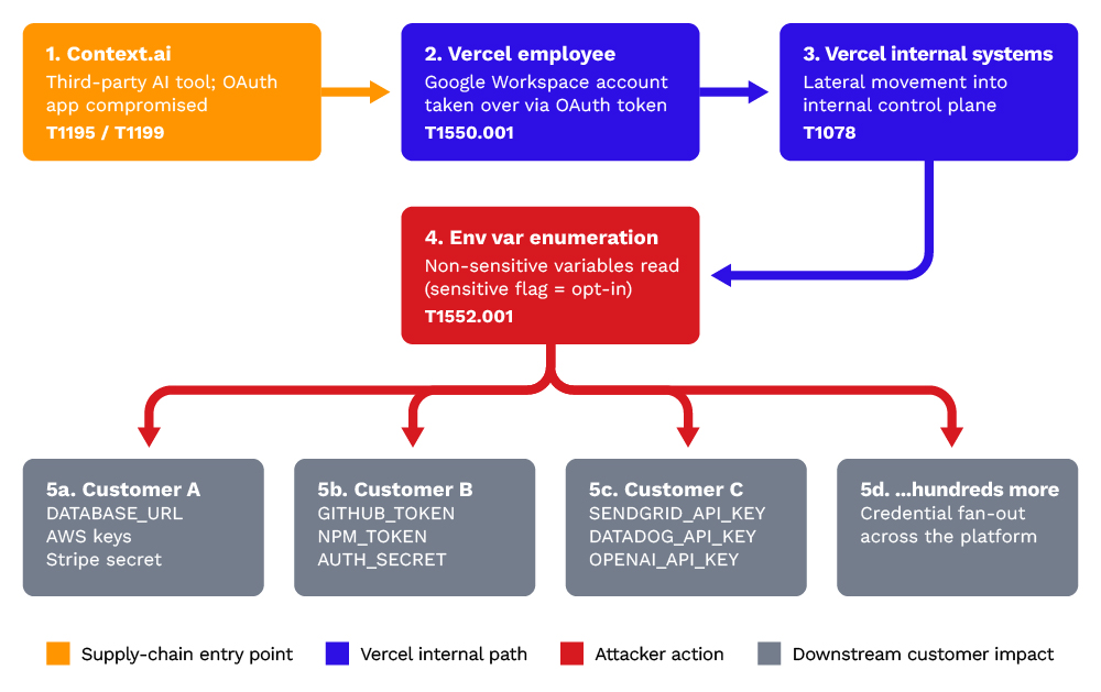 The Vercel Data Breach: What Happened? - visual representation