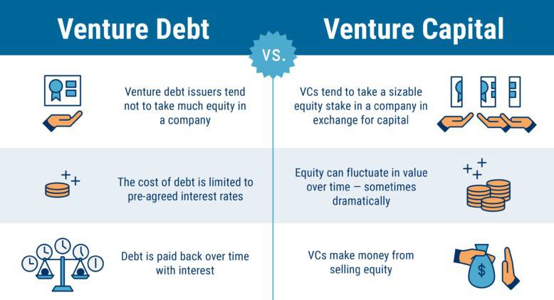 How Does Venture Debt Work? - visual representation