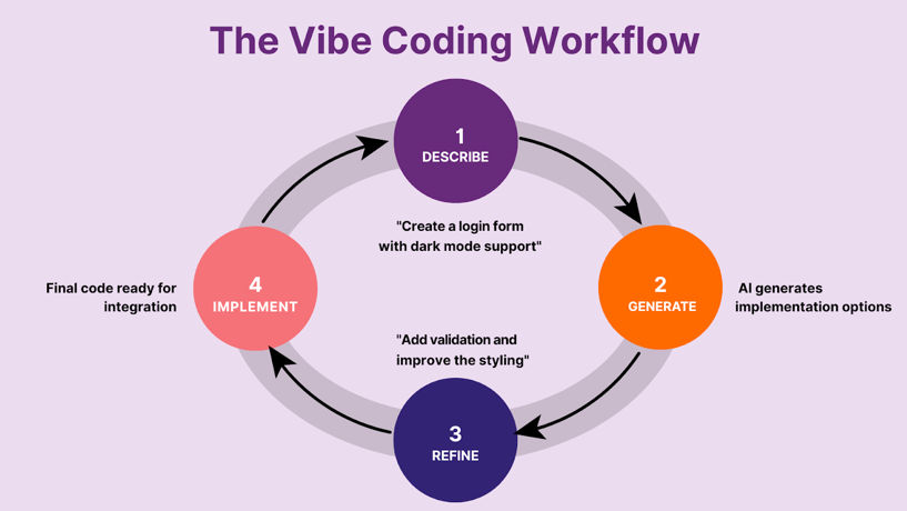Future Trends in Vibe Coding - visual representation