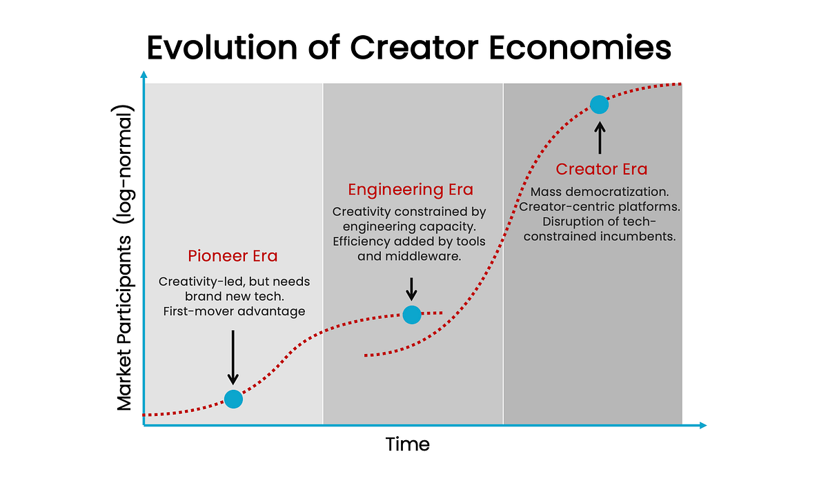 The Evolution of Creator Platforms - contextual illustration