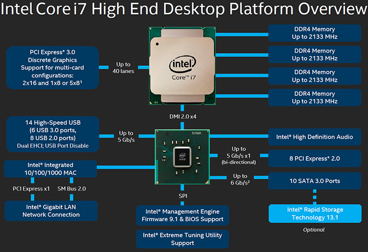 Implementing the Core i7 in Your Setup - visual representation