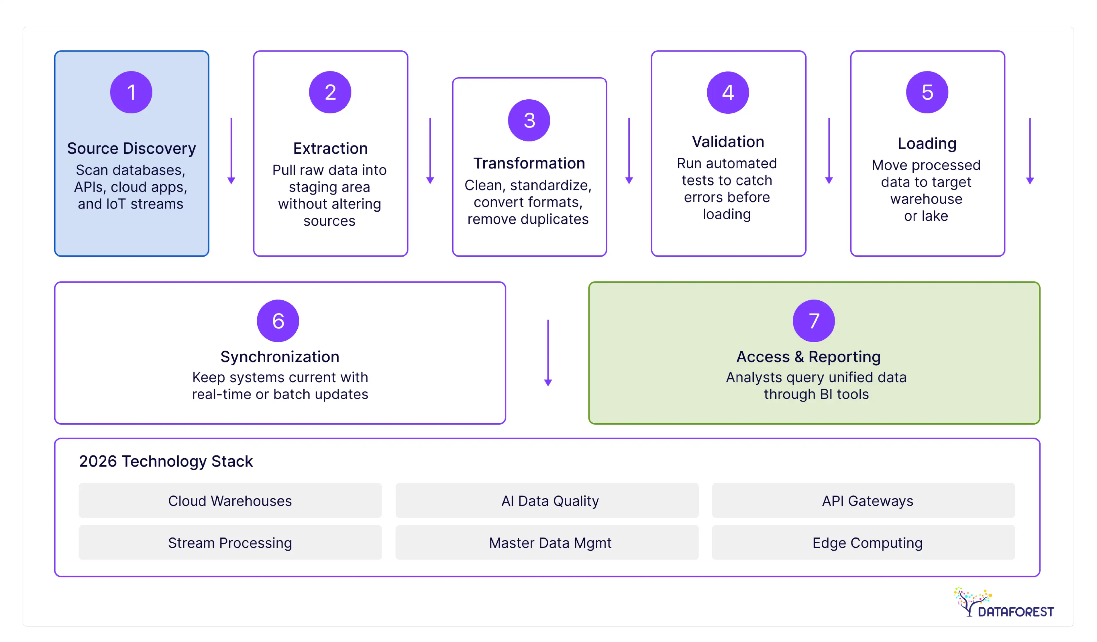 Implementation Best Practices - visual representation