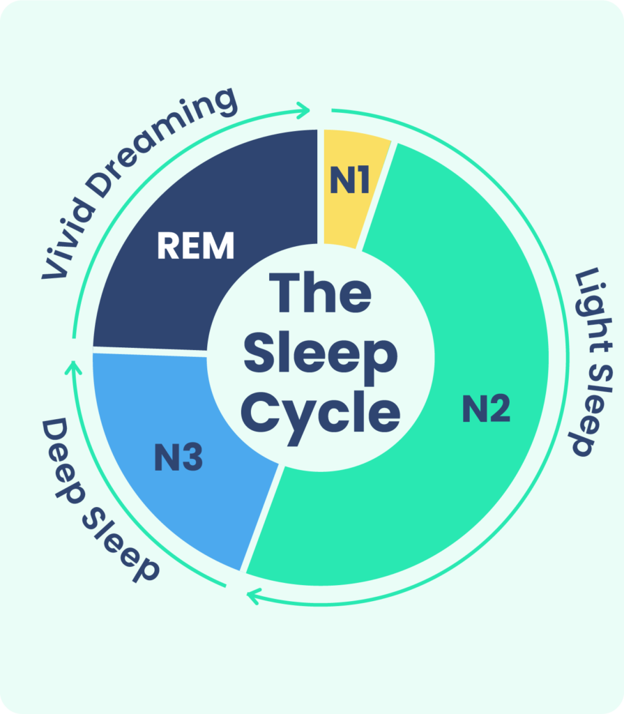 Implementing a Better Bedtime Routine - visual representation