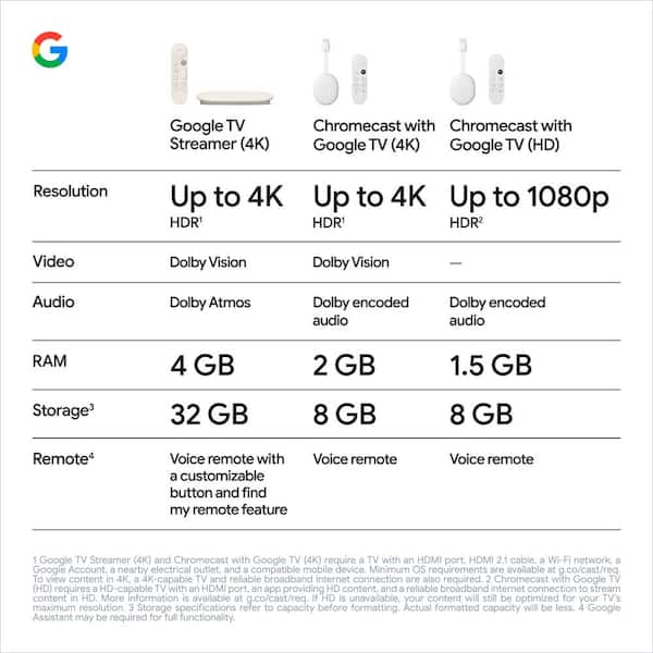 What Is Google’s TV Streamer 4K? - visual representation