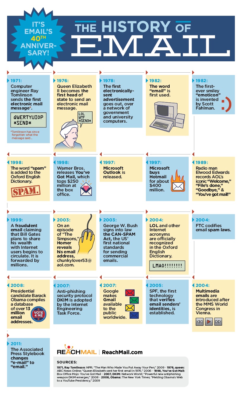 The Evolution of Email: From Manual to Conversational - contextual illustration