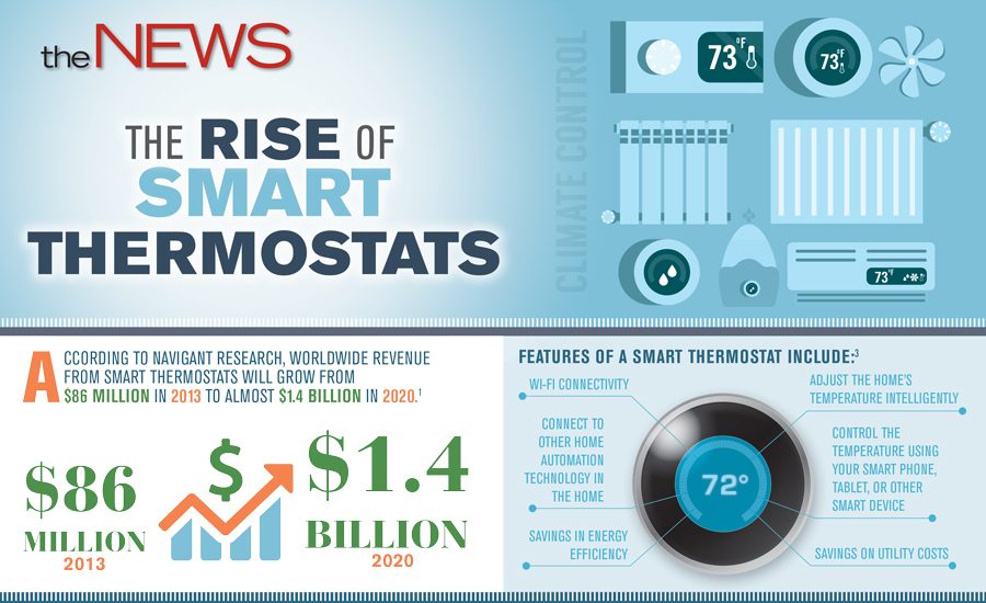 The Rise of Smart Thermostats - contextual illustration